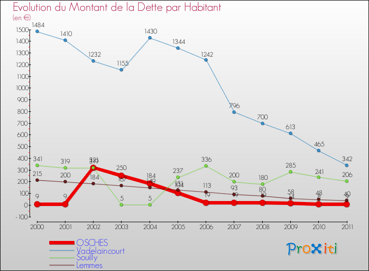 Evolution de la dette par habitant pour la commune de OSCHES et les communes proches Comparaison de la dette par habitant pour OSCHES et les communes voisines