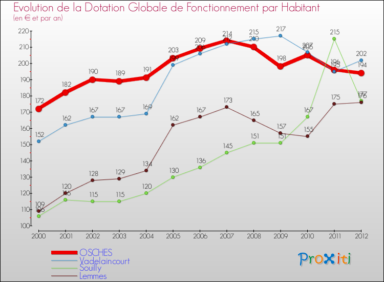Evolution et montant de la dotation globale de fonctionnement par Habitant pour OSCHES et les communes proches Comparaison des dotations globales de fonctionnement par habitant pour OSCHES et les communes voisines