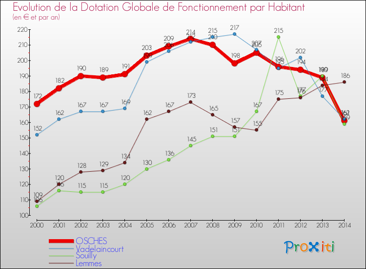 Evolution et montant de la dotation globale de fonctionnement par Habitant pour OSCHES et les communes proches de 2000 à 2014. Comparaison des dotations globales de fonctionnement par habitant pour OSCHES et les communes voisines de 2000 à 2014.