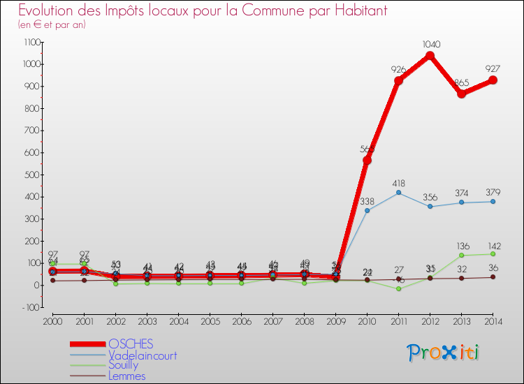 Evolution et montant des impôts locaux par Habitant pour OSCHES et les communes proches de 2000 à 2014 Comparaison des impôts locaux par habitant pour OSCHES et les communes voisines de 2000 à 2014