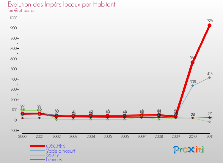 Evolution et montant des impôts locaux par Habitant pour OSCHES et les communes proches Comparaison des impôts locaux par habitant pour OSCHES et les communes voisines
