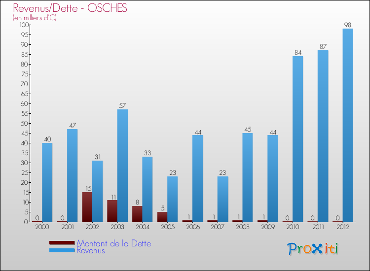 Evolution comparée de la dette et des revenus pour la commune de OSCHES de 2000 à 2012 Comparaison de la dette et des revenus pour OSCHES de 2000 à 2012