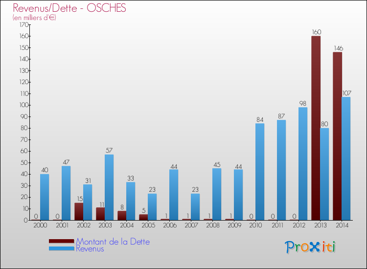 Evolution comparée de la dette et des revenus pour la commune de OSCHES de 2000 à 2014 Comparaison de la dette et des revenus pour OSCHES de 2000 à 2014