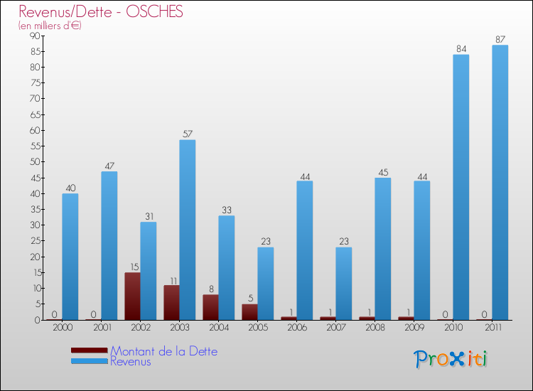 Evolution comparée de la dette et des revenus pour la commune de OSCHES de 2000 à 2011 Comparaison de la dette et des revenus pour OSCHES de 2000 à 2011