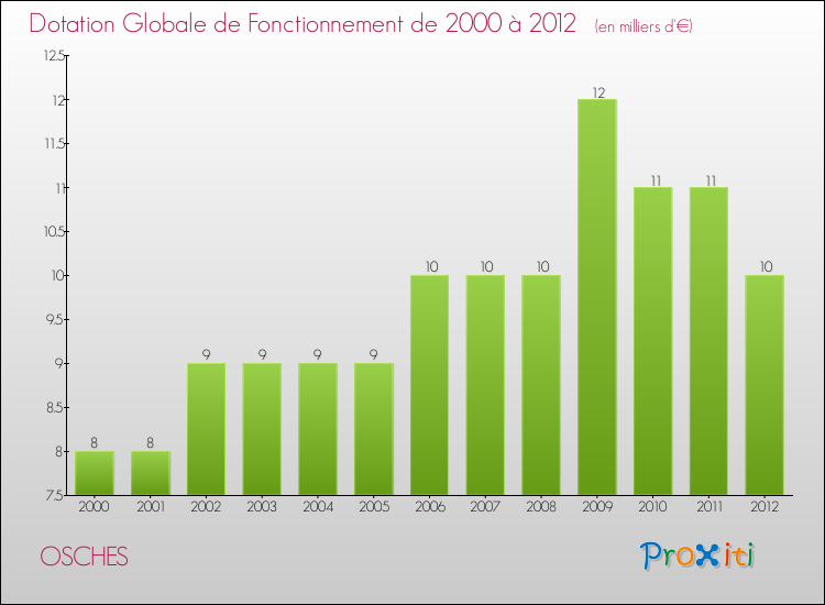 Evolution du montant de la Dotation Globale de Fonctionnement pour la commune de OSCHES de 2000 à 2012 Evolution du montant de la Dotation Globale de Fonctionnement pour OSCHES de 2000 à 2012