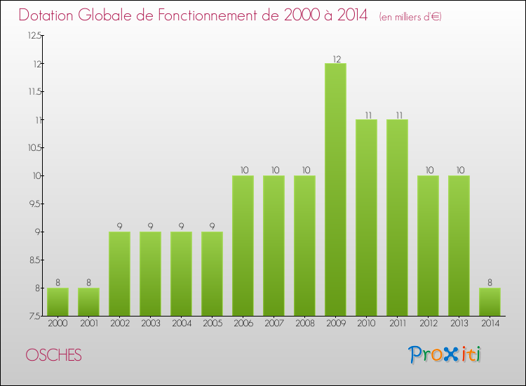 Evolution du montant de la Dotation Globale de Fonctionnement pour la commune de OSCHES de 2000 à 2014 Evolution du montant de la Dotation Globale de Fonctionnement pour OSCHES de 2000 à 2014