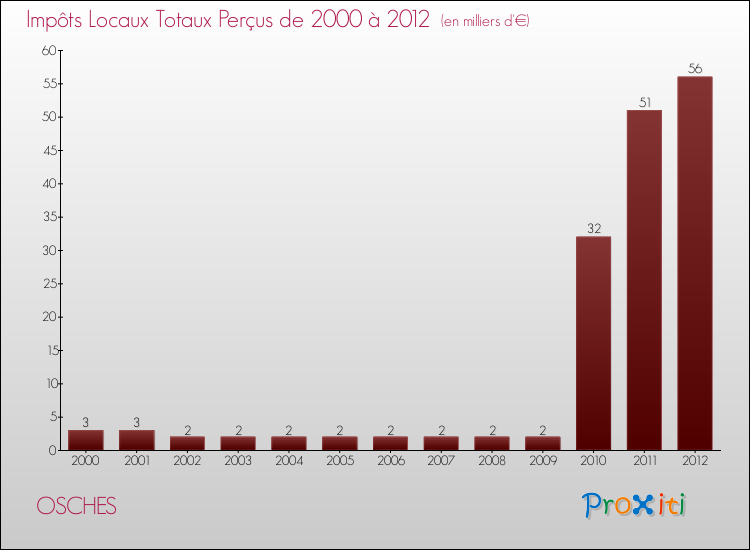 Evolution des Impôts Locaux pour la commune de OSCHES de 2000 à 2012 Evolution des Impôts Locaux pour OSCHES de 2000 à 2012