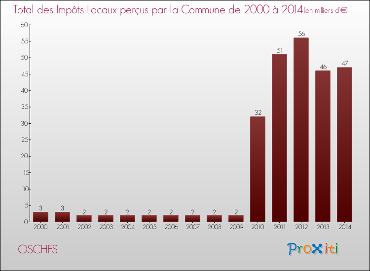 Evolution des Impôts Locaux pour la commune de OSCHES de 2000 à 2014 Evolution des Impôts Locaux pour OSCHES de 2000 à 2014