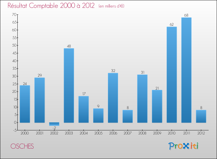 Evolution du résultat comptable pour la commune de OSCHES de 2000 à 2012 Evolution du résultat comptable pour OSCHES de 2000 à 2012