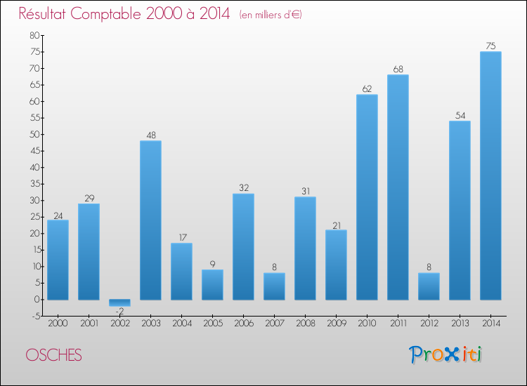 Evolution du résultat comptable pour la commune de OSCHES de 2000 à 2014 Evolution du résultat comptable pour OSCHES de 2000 à 2014