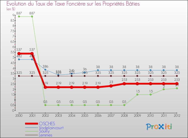 Evolution du taux de la taxe foncière sur le bati pour OSCHES et les communes proches de 2000 à 2012 Comparaison des taux de taxe foncière sur le bati pour OSCHES et les communes voisines de 2000 à 2012
