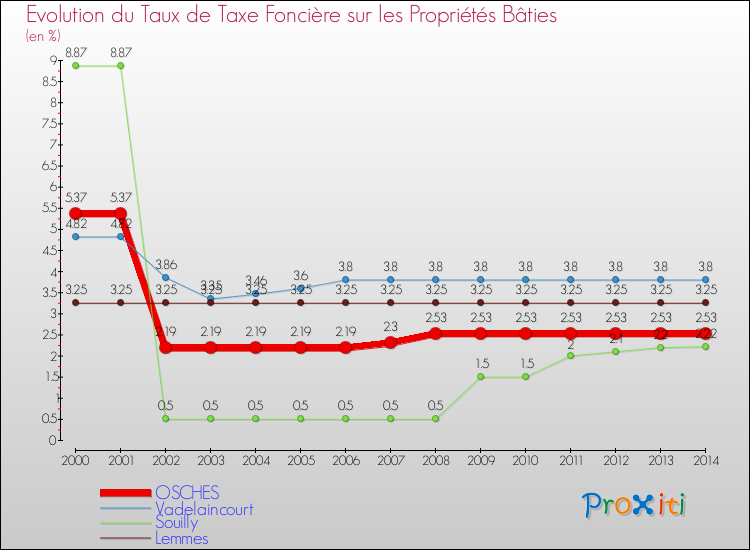 Evolution du taux de la taxe foncière sur le bati pour OSCHES et les communes proches de 2000 à 2014 Comparaison des taux de taxe foncière sur le bati pour OSCHES et les communes voisines de 2000 à 2014