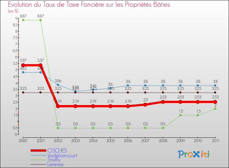Evolution du taux de la taxe foncière sur le bati pour OSCHES et les communes proches Comparaison des taux de taxe foncière sur le bati pour OSCHES et les communes voisines