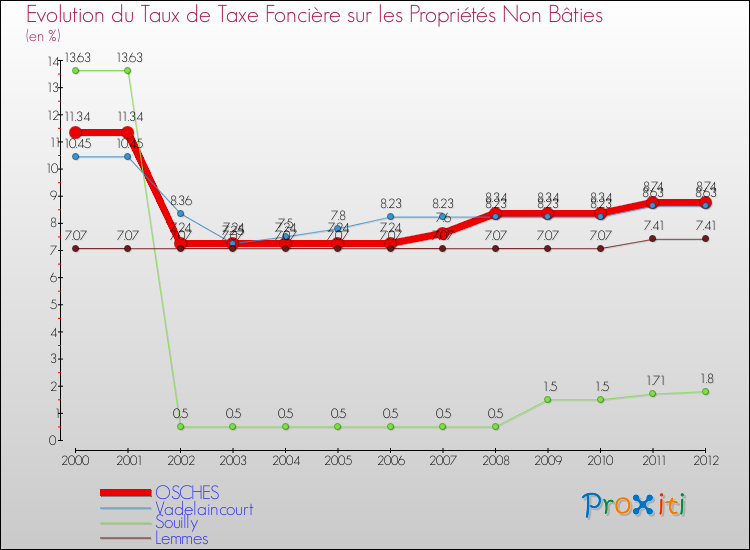 Evolution du taux de la taxe foncière sur les immeubles et terrains non batis pour OSCHES et les communes proches de 2000 à 2012 Comparaison des taux de la taxe foncière sur les immeubles et terrains non batis pour OSCHES et les communes voisines de 2000 à 2012