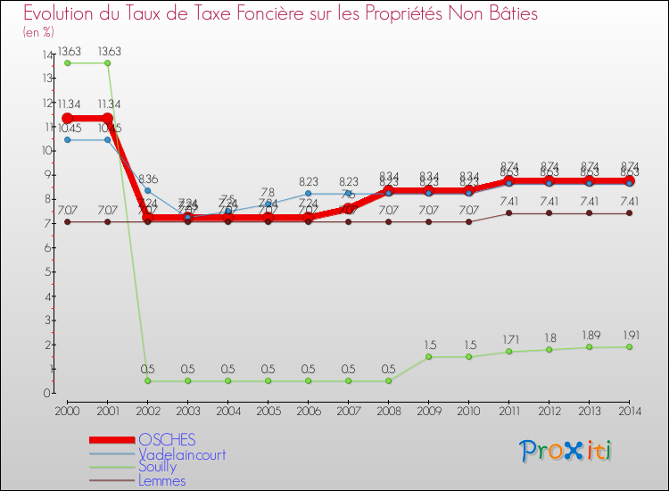 Evolution du taux de la taxe foncière sur les immeubles et terrains non batis pour OSCHES et les communes proches de 2000 à 2014 Comparaison des taux de la taxe foncière sur les immeubles et terrains non batis pour OSCHES et les communes voisines de 2000 à 2014