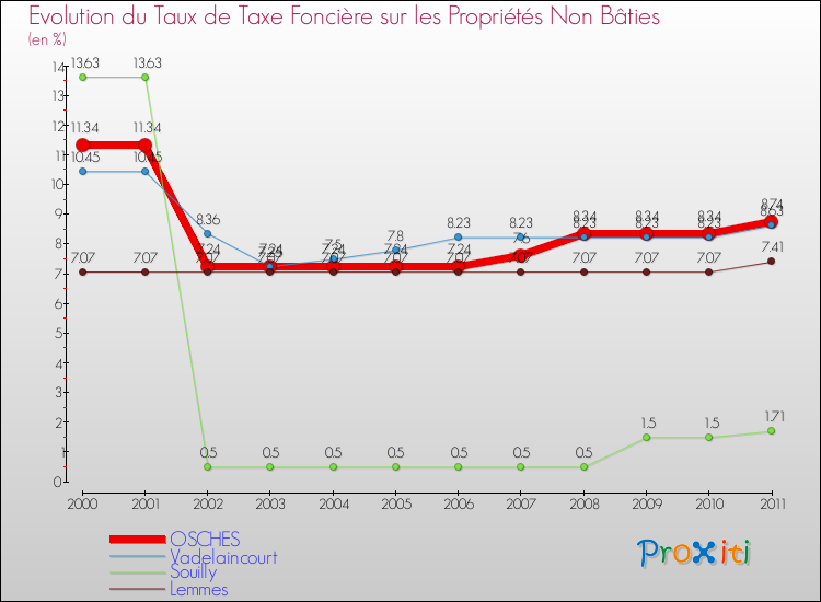 Evolution du taux de la taxe foncière sur les immeubles et terrains non batis pour OSCHES et les communes proches Comparaison des taux de la taxe foncière sur les immeubles et terrains non batis pour OSCHES et les communes voisines