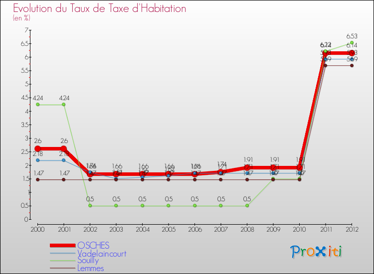 Evolution du taux de la taxe d'habitation pour OSCHES et les communes proches Comparaison des taux de la taxe d'habitation pour OSCHES et les communes voisines