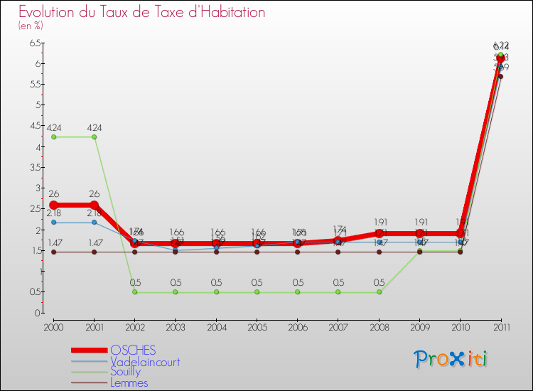 Evolution du taux de la taxe d'habitation pour OSCHES et les communes proches Comparaison des taux de la taxe d'habitation pour OSCHES et les communes voisines