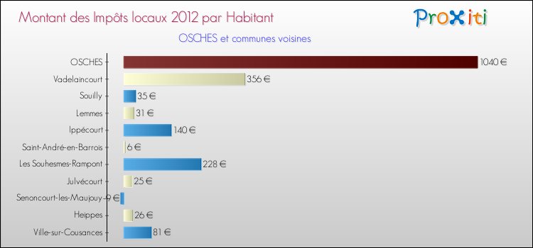 Montant des impôts locaux par Habitant pour OSCHES et les communes proches Comparaison des impôts locaux par habitant pour OSCHES et les communes voisines