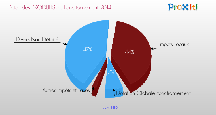 Décomposition du Budget de Fonctionnement 2014 de la commune de OSCHES Budget de Fonctionnement 2014 pour la commune de OSCHES
