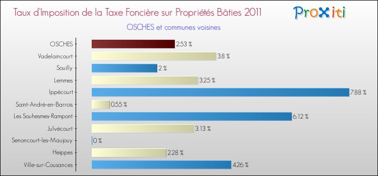 Taux d'imposition de la taxe foncière sur le bati 2011 pour OSCHES et les communes proches Comparaison des taux d'imposition de la taxe foncière sur le bati 2011 pour OSCHES et les communes voisines
