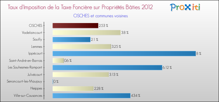 Taux d'imposition de la taxe foncière sur le bati 2012 pour OSCHES et les communes proches Comparaison des taux d'imposition de la taxe foncière sur le bati 2012 pour OSCHES et les communes voisines