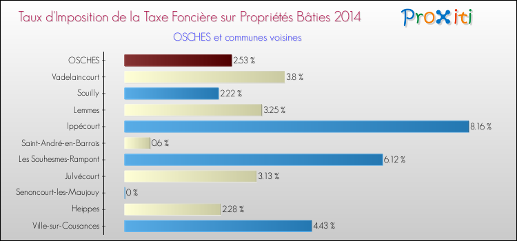 Taux d'imposition de la taxe foncière sur le bati 2014 pour OSCHES et les communes proches Comparaison des taux d'imposition de la taxe foncière sur le bati 2014 pour OSCHES et les communes voisines