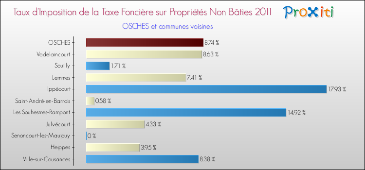 Taux d'imposition de la taxe foncière sur les immeubles et terrains non batis 2011 pour OSCHES et les communes proches Comparaison des taux d'imposition de la taxe foncière sur les immeubles et terrains non batis 2011 pour OSCHES et les communes voisines