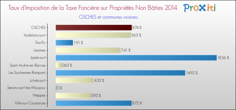 Taux d'imposition de la taxe foncière sur les immeubles et terrains non batis 2014 pour OSCHES et les communes proches Comparaison des taux d'imposition de la taxe foncière sur les immeubles et terrains non batis 2014 pour OSCHES et les communes voisines