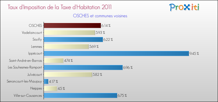 Taux d'imposition de la taxe d'habitation 2011 pour OSCHES et les communes proches Comparaison des taux d'imposition de la taxe d'habitation 2011 pour OSCHES et les communes voisines