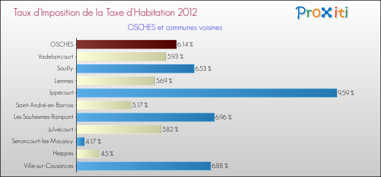 Taux d'imposition de la taxe d'habitation 2012 pour OSCHES et les communes proches Comparaison des taux d'imposition de la taxe d'habitation 2012 pour OSCHES et les communes voisines