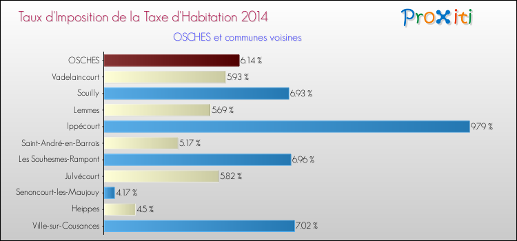 Taux d'imposition de la taxe d'habitation 2014 pour OSCHES et les communes proches Comparaison des taux d'imposition de la taxe d'habitation 2014 pour OSCHES et les communes voisines