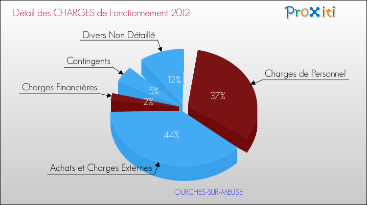 Décomposition des Charges de Fonctionnement 2012 de la commune de OURCHES-SUR-MEUSE Charges de Fonctionnement 2012 pour la commune de OURCHES-SUR-MEUSE