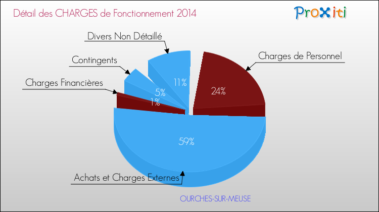Décomposition des Charges de Fonctionnement 2014 de la commune de OURCHES-SUR-MEUSE Charges de Fonctionnement 2014 pour la commune de OURCHES-SUR-MEUSE
