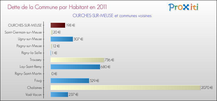 Dette par habitant de la commune en 2011 pour OURCHES-SUR-MEUSE et les communes proches Comparaison de la dette par habitant de la commune en 2011 pour OURCHES-SUR-MEUSE et les communes voisines