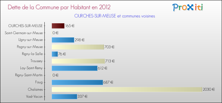 Dette par habitant de la commune en 2012 pour OURCHES-SUR-MEUSE et les communes proches Comparaison de la dette par habitant de la commune en 2012 pour OURCHES-SUR-MEUSE et les communes voisines