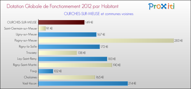Montant des dotations globales de fonctionnement DGF par Habitant pour OURCHES-SUR-MEUSE et les communes proches Comparaison des des dotations globales de fonctionnement DGF par habitant pour OURCHES-SUR-MEUSE et les communes voisines