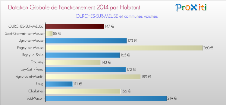 Montant des dotations globales de fonctionnement DGF par Habitant pour OURCHES-SUR-MEUSE et les communes proches en 2014. Comparaison des des dotations globales de fonctionnement DGF par habitant pour OURCHES-SUR-MEUSE et les communes voisines en 2014.