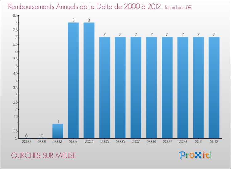 Evolution de l'annuité de la dette pour la commune de OURCHES-SUR-MEUSE de 2000 à 2012 Annuités de la dette pour OURCHES-SUR-MEUSE de 2000 à 2012