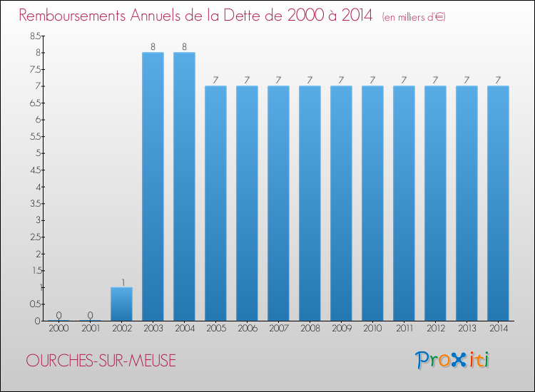 Evolution de l'annuité de la dette pour la commune de OURCHES-SUR-MEUSE de 2000 à 2014 Annuités de la dette pour OURCHES-SUR-MEUSE de 2000 à 2014