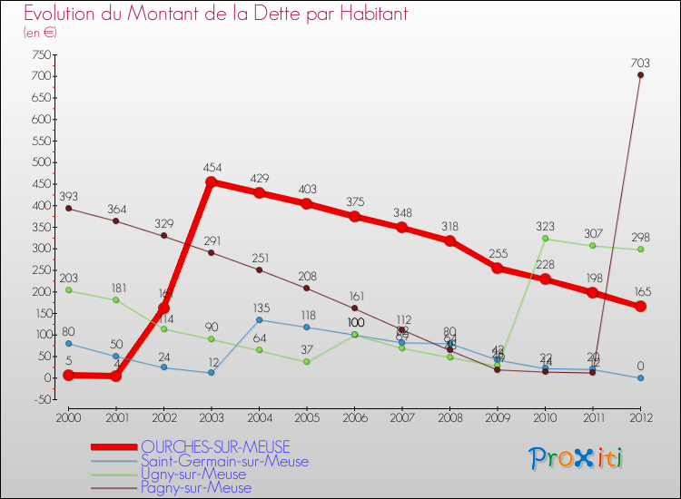Evolution de la dette par habitant pour la commune de OURCHES-SUR-MEUSE et les communes proches de 2000 à 2012 Comparaison de la dette par habitant pour OURCHES-SUR-MEUSE et les communes voisines de 2000 à 2012