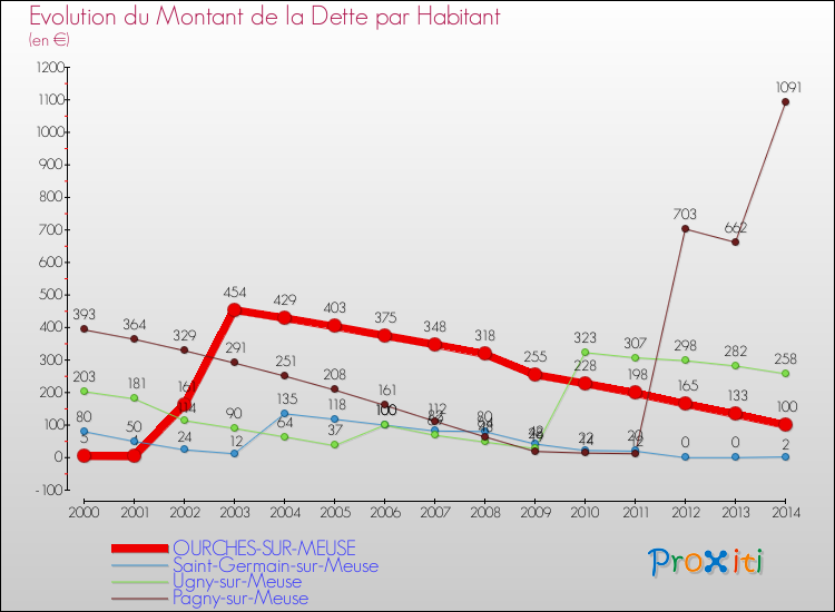 Evolution de la dette par habitant pour la commune de OURCHES-SUR-MEUSE et les communes proches de 2000 à 2014 Comparaison de la dette par habitant pour OURCHES-SUR-MEUSE et les communes voisines de 2000 à 2014