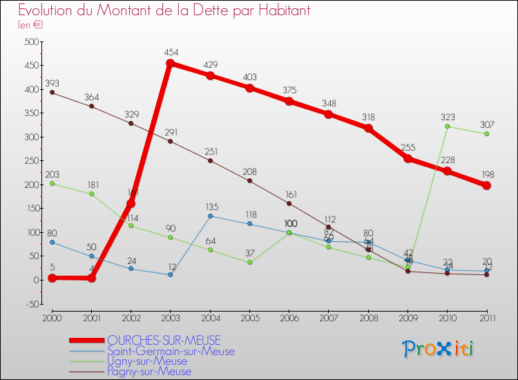 Evolution de la dette par habitant pour la commune de OURCHES-SUR-MEUSE et les communes proches Comparaison de la dette par habitant pour OURCHES-SUR-MEUSE et les communes voisines