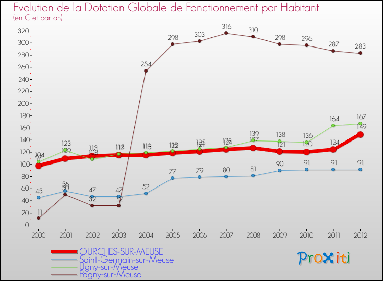 Evolution et montant de la dotation globale de fonctionnement par Habitant pour OURCHES-SUR-MEUSE et les communes proches Comparaison des dotations globales de fonctionnement par habitant pour OURCHES-SUR-MEUSE et les communes voisines