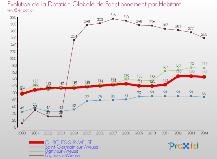 Evolution et montant de la dotation globale de fonctionnement par Habitant pour OURCHES-SUR-MEUSE et les communes proches de 2000 à 2014. Comparaison des dotations globales de fonctionnement par habitant pour OURCHES-SUR-MEUSE et les communes voisines de 2000 à 2014.