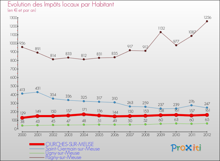Evolution et montant des impôts locaux par Habitant pour OURCHES-SUR-MEUSE et les communes proches Comparaison des impôts locaux par habitant pour OURCHES-SUR-MEUSE et les communes voisines