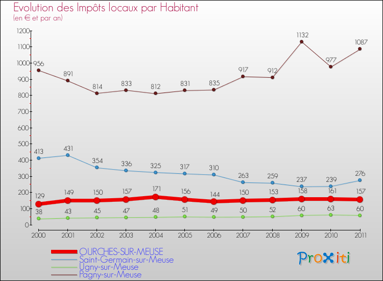 Evolution et montant des impôts locaux par Habitant pour OURCHES-SUR-MEUSE et les communes proches Comparaison des impôts locaux par habitant pour OURCHES-SUR-MEUSE et les communes voisines