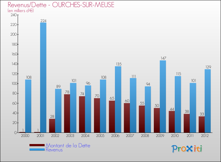Evolution comparée de la dette et des revenus pour la commune de OURCHES-SUR-MEUSE de 2000 à 2012 Comparaison de la dette et des revenus pour OURCHES-SUR-MEUSE de 2000 à 2012