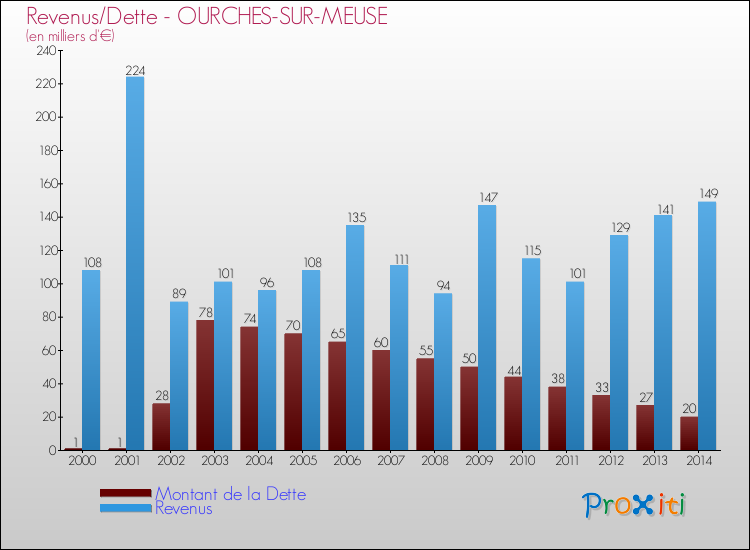 Evolution comparée de la dette et des revenus pour la commune de OURCHES-SUR-MEUSE de 2000 à 2014 Comparaison de la dette et des revenus pour OURCHES-SUR-MEUSE de 2000 à 2014