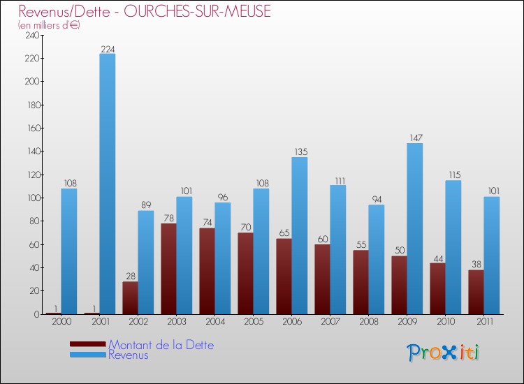Evolution comparée de la dette et des revenus pour la commune de OURCHES-SUR-MEUSE de 2000 à 2011 Comparaison de la dette et des revenus pour OURCHES-SUR-MEUSE de 2000 à 2011